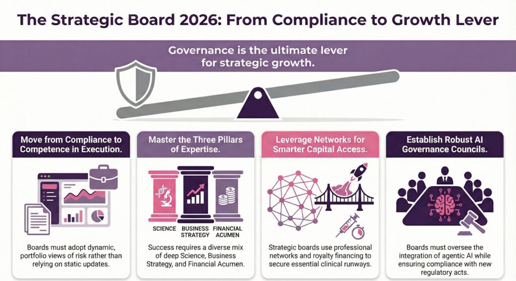 The Strategic Board: Governance as a Growth Lever